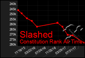 Total Graph of Slashed