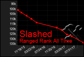 Total Graph of Slashed