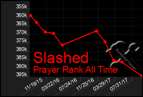 Total Graph of Slashed