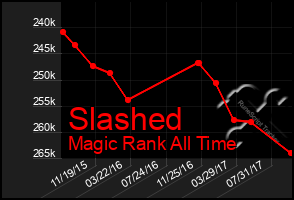 Total Graph of Slashed