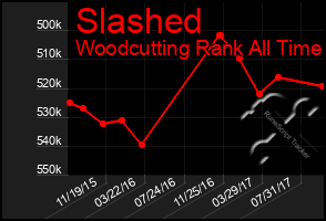 Total Graph of Slashed