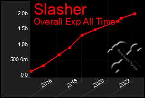 Total Graph of Slasher
