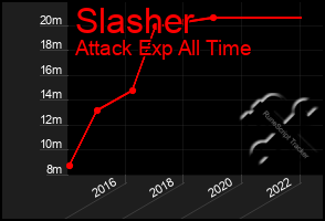 Total Graph of Slasher