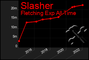 Total Graph of Slasher