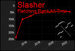 Total Graph of Slasher
