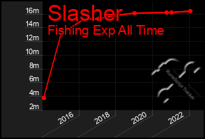 Total Graph of Slasher