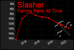 Total Graph of Slasher