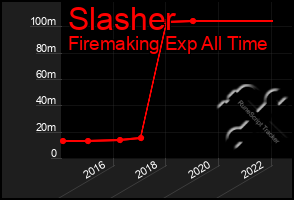 Total Graph of Slasher