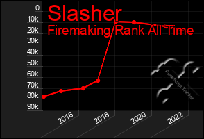 Total Graph of Slasher