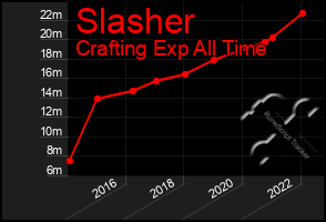 Total Graph of Slasher