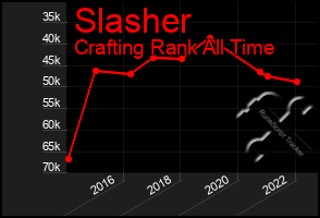 Total Graph of Slasher