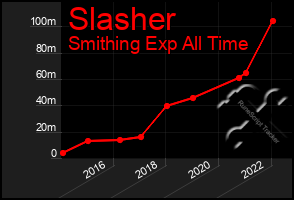 Total Graph of Slasher