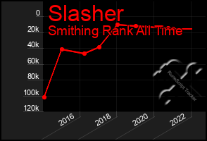 Total Graph of Slasher
