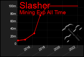 Total Graph of Slasher