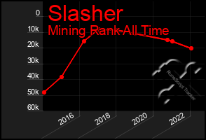 Total Graph of Slasher