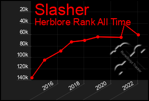 Total Graph of Slasher