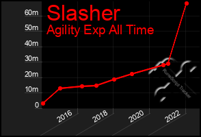 Total Graph of Slasher