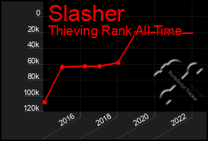 Total Graph of Slasher
