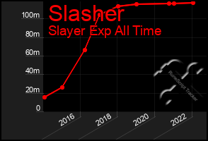 Total Graph of Slasher