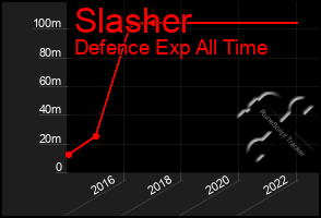 Total Graph of Slasher