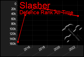 Total Graph of Slasher