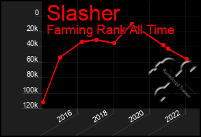 Total Graph of Slasher