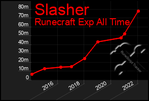 Total Graph of Slasher
