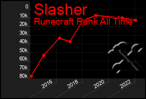 Total Graph of Slasher