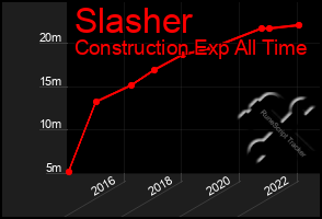 Total Graph of Slasher