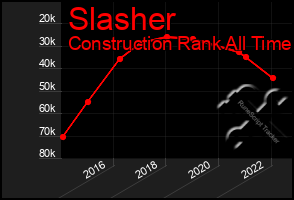 Total Graph of Slasher