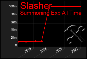 Total Graph of Slasher