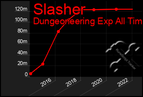 Total Graph of Slasher