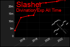 Total Graph of Slasher