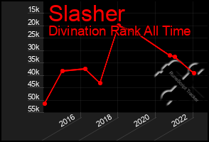 Total Graph of Slasher
