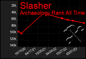 Total Graph of Slasher