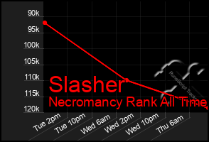 Total Graph of Slasher