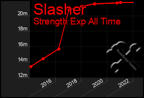 Total Graph of Slasher