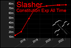 Total Graph of Slasher