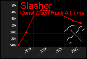 Total Graph of Slasher