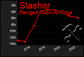 Total Graph of Slasher