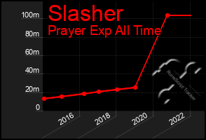 Total Graph of Slasher