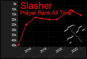 Total Graph of Slasher