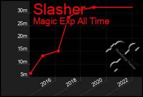 Total Graph of Slasher