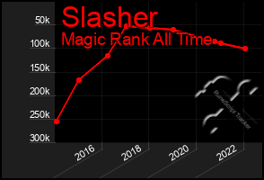 Total Graph of Slasher