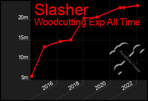 Total Graph of Slasher
