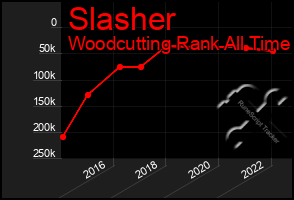 Total Graph of Slasher