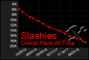 Total Graph of Slashies