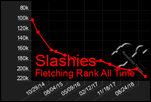 Total Graph of Slashies