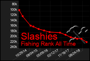 Total Graph of Slashies