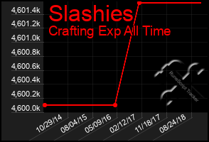 Total Graph of Slashies